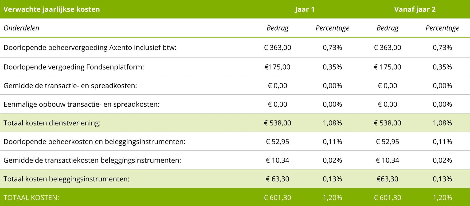 Verwachte jaarlijkse kosten uitkerend pensioenbeleggen