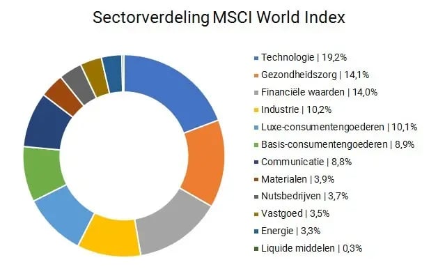 Beleggen_in_de_MCSI_world_index_afbeelding3