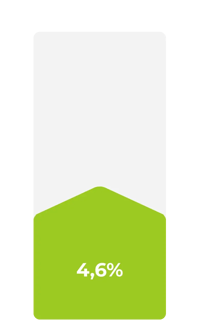 Gematigd offensief 4,6%