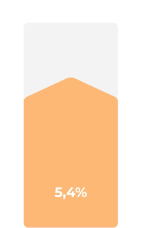 Gematigd offensief 5,4%