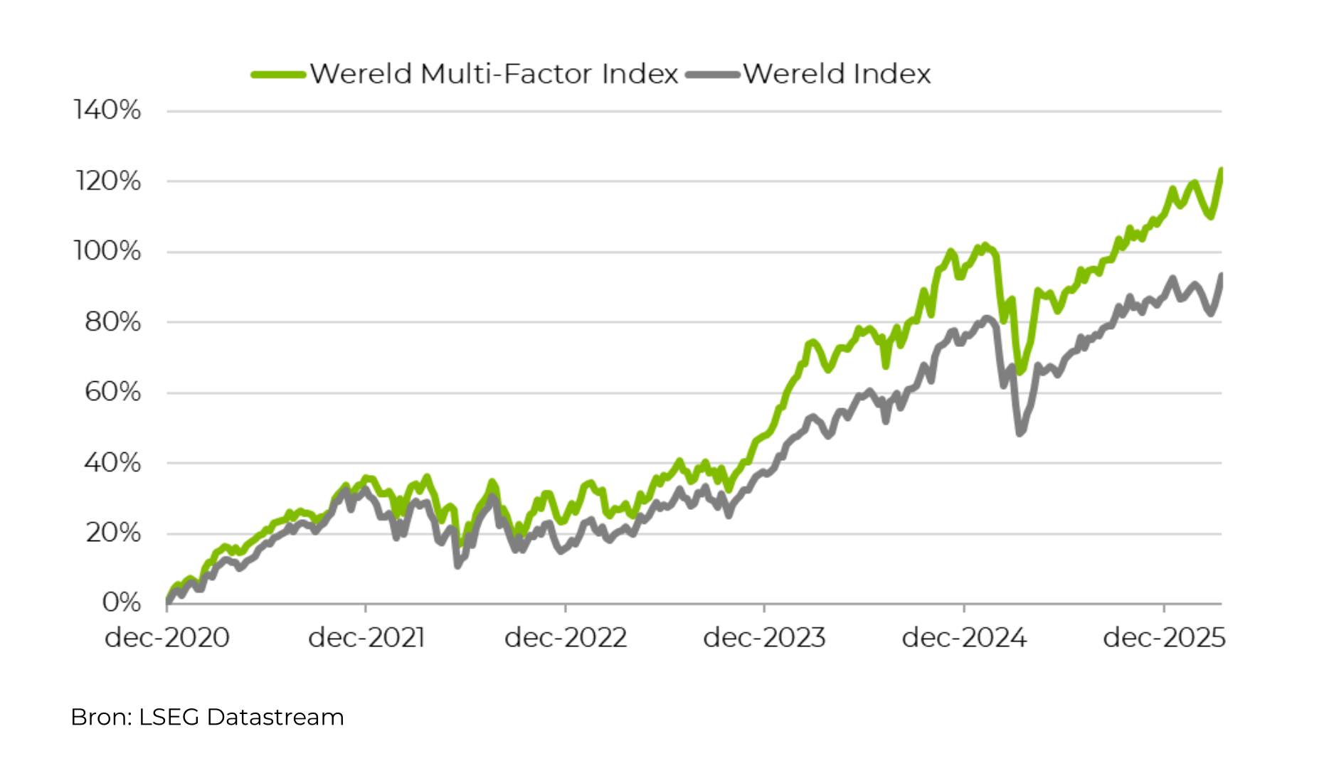 Grafiek van een wereldwijde multi-factor index vergeleken met de brede wereldindex