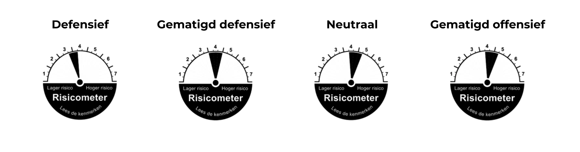Risicometers per risicoprofiel