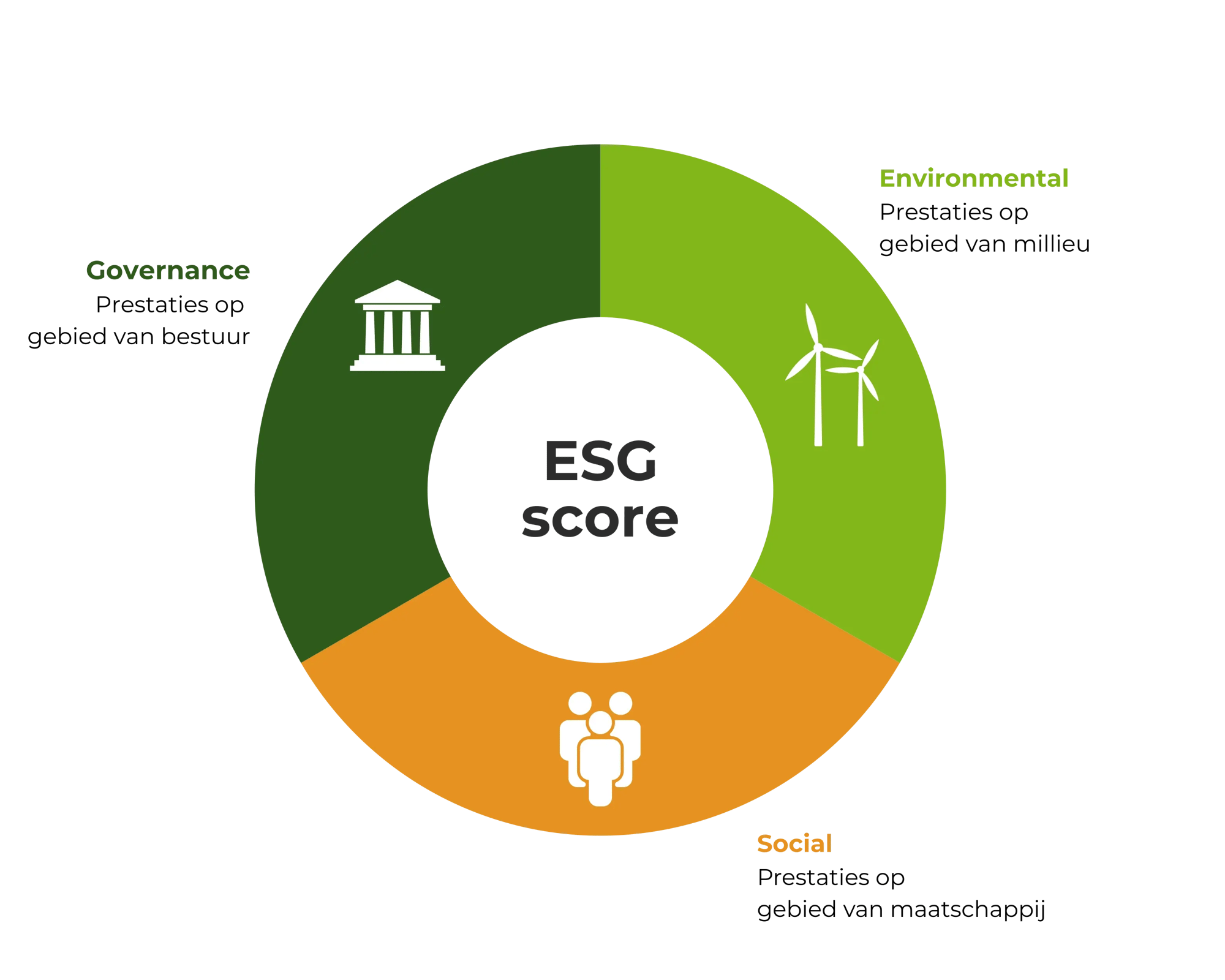 Cirkelvormige infographic met een ESG-score, verdeeld in drie onderdelen: Environmental (milieu, met windmolens), Social (maatschappij, met mensenicoon) en Governance (bestuur, met overheidsgebouw).