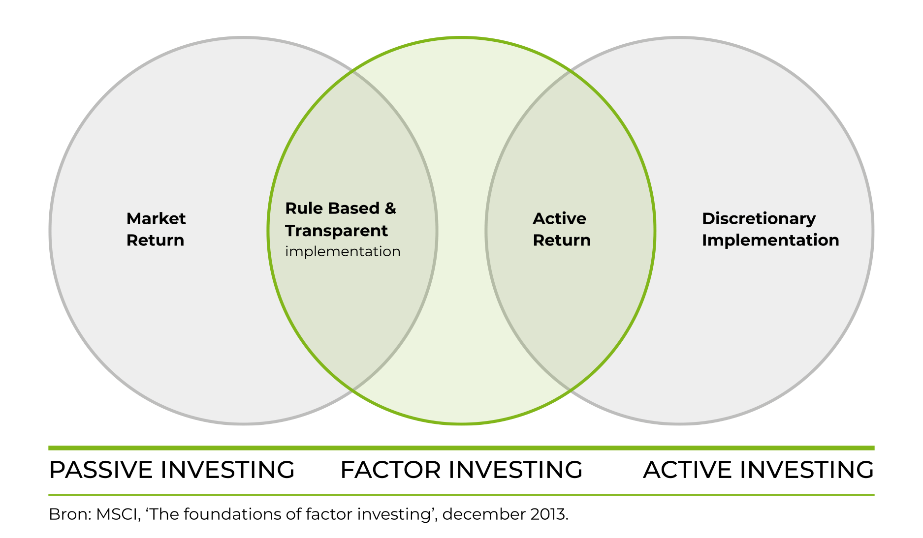 The foundations of factor investing. Bron: MSCI.