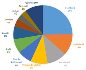 axento_landenweging_ssga_euro_sustainable_corp_bond