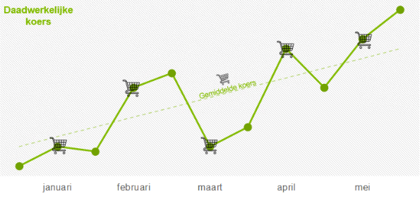 beginnen_met_beleggen_een_simpel_stappenplan_stap_7