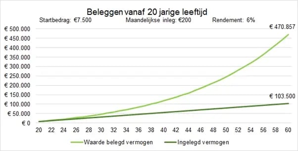 beleggen-vanaf-20