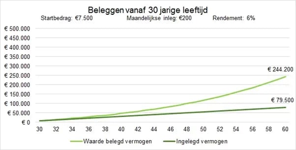 beleggen-vanaf-30-tot-60