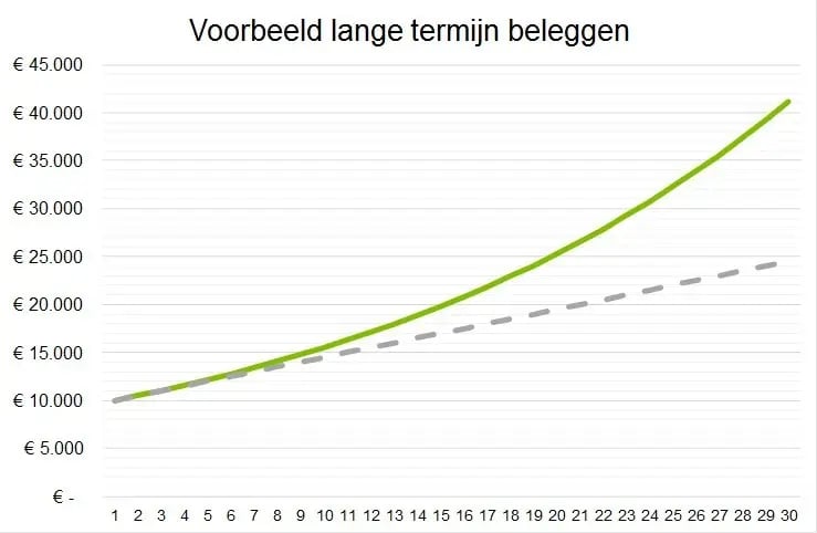 beleggen_doe_je_voor_de_lange_termijn_grafiek