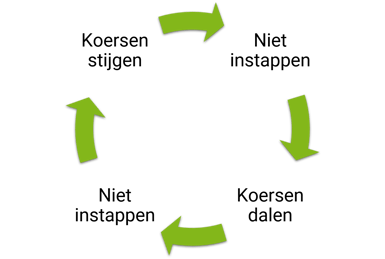 Vermijd de vicieuze cirkel