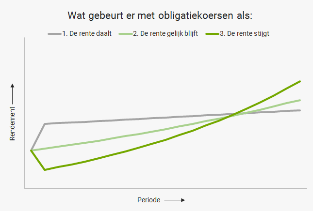 de_rente_stijgt_wat_is_het_effect_op_obligaties_grafiek