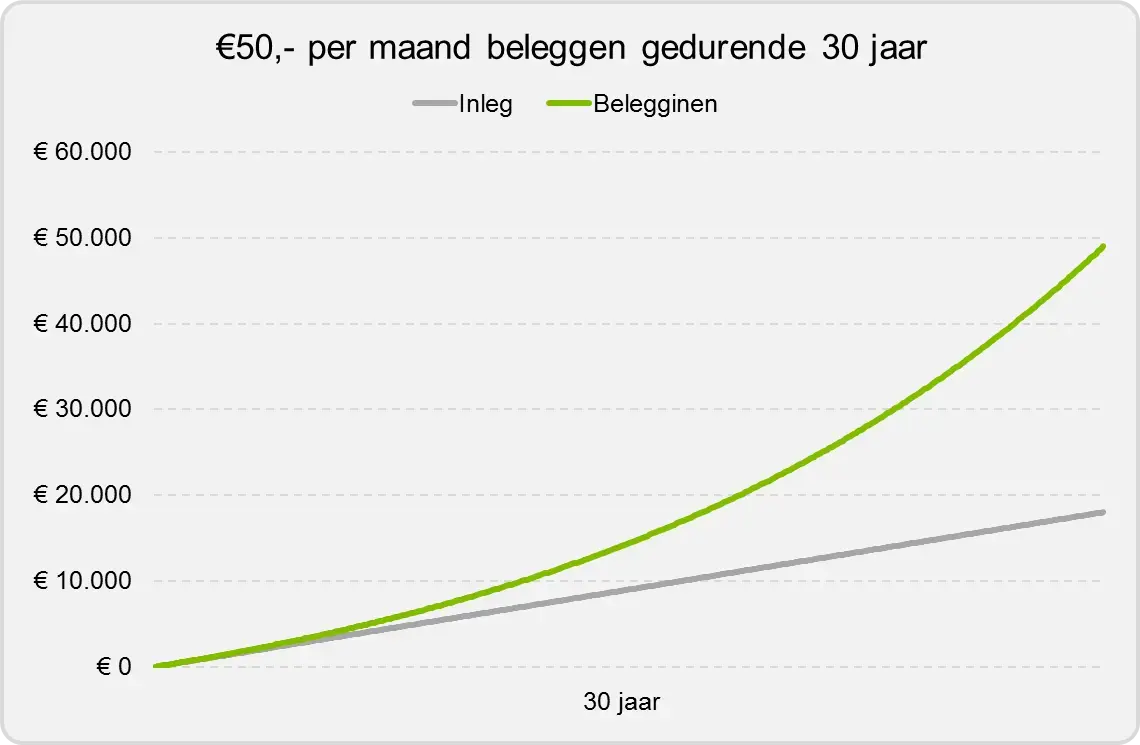 Elke Maand 50 Euro Beleggen, Wat Levert Het Op? - Axento Vermogensbeheer