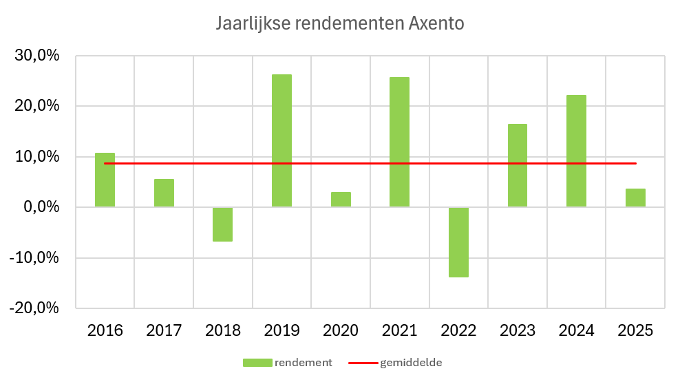 gemiddelde-rendement-axento