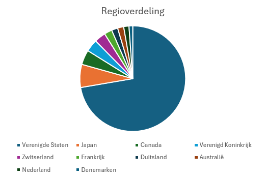 Regioverdeling