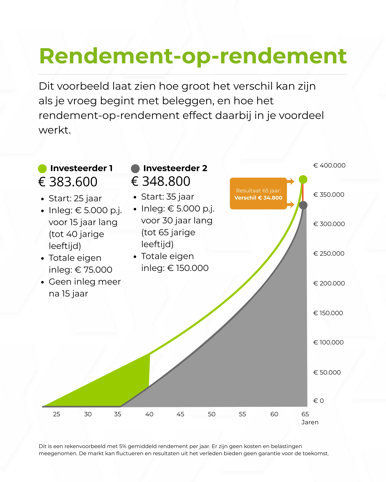 Grafiek die het rendement-op-rendement-effect toont: twee beleggers starten op verschillende leeftijden. Investeerder A begint op 25-jarige leeftijd en legt 15 jaar lang €5.000 per jaar in, investeerder B begint op 35-jarige leeftijd en legt 30 jaar lang €5.000 per jaar in. Ondanks de helft minder inleg heeft de vroege belegger op 65-jarige leeftijd een hoger eindvermogen (€383.600 versus €348.800) door het effect van rendement op rendement.