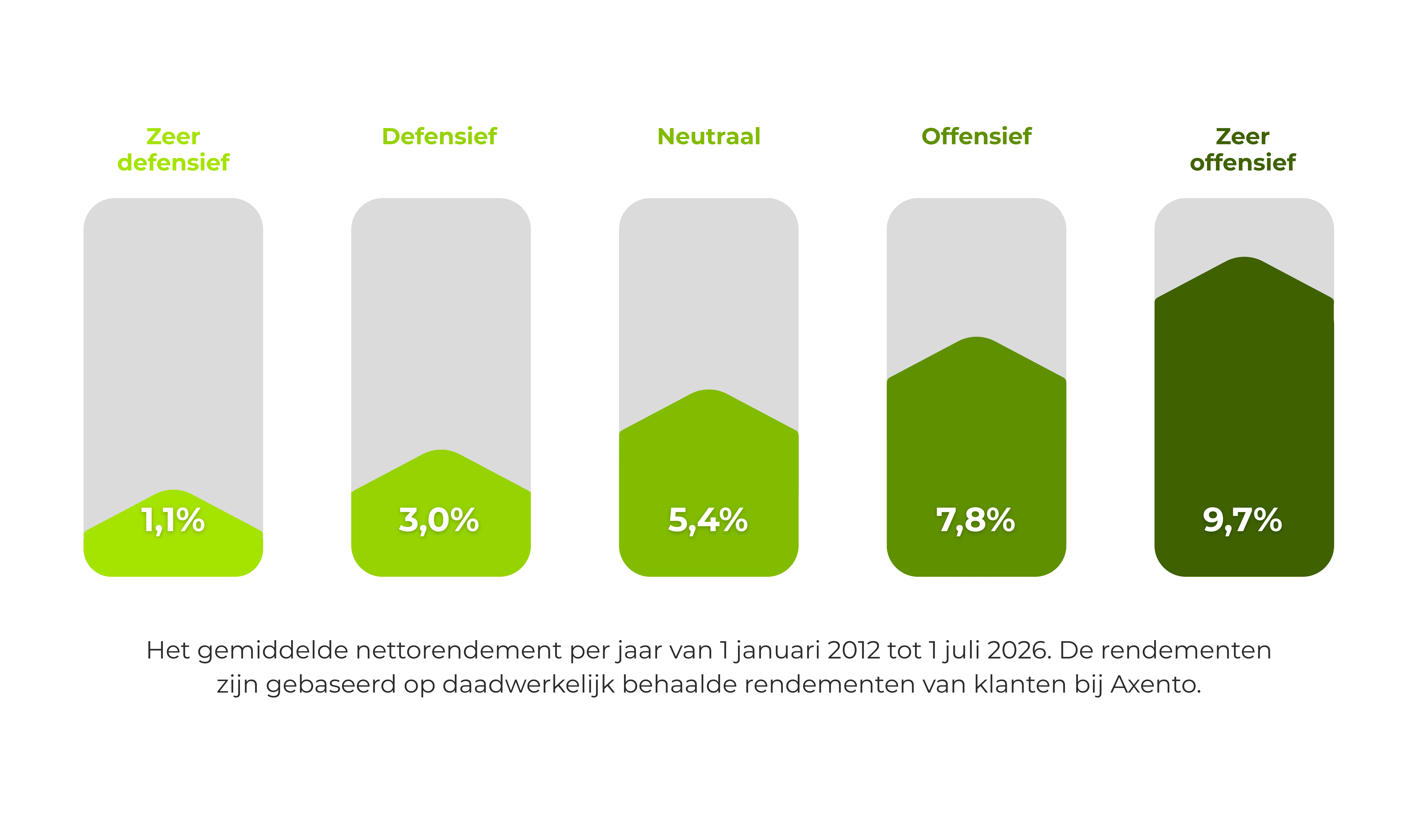 rendementen-axento-groen
