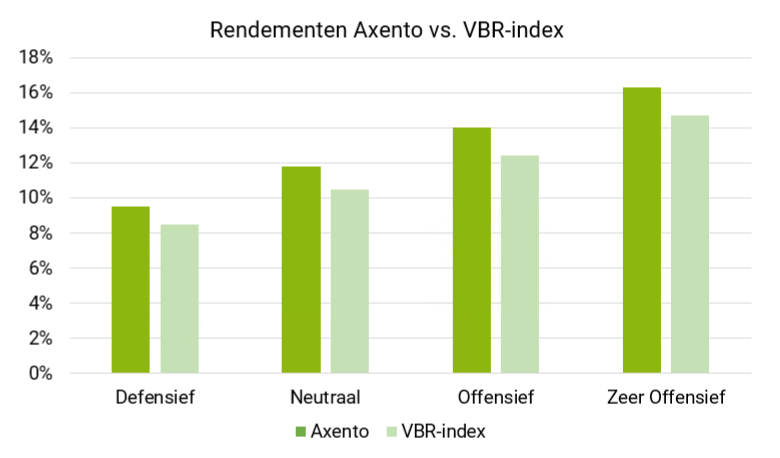 rendementen-axento-vs-vbr-index