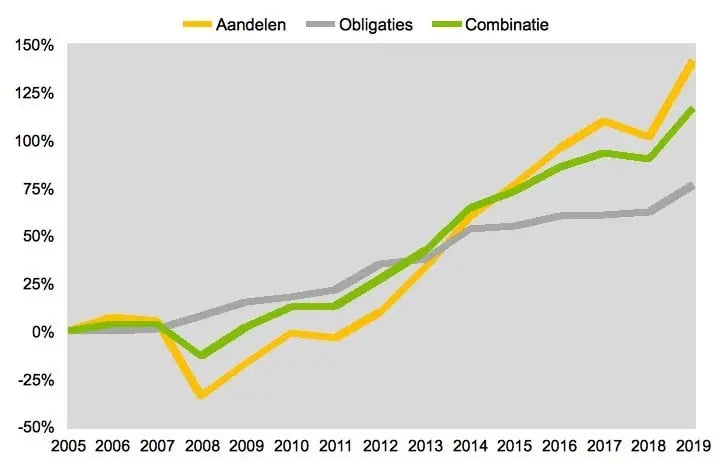 verschil_obligatie_en_aandeel_grafiek