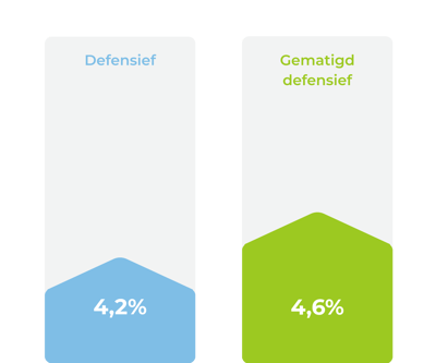 Defensief en gematigd defensief