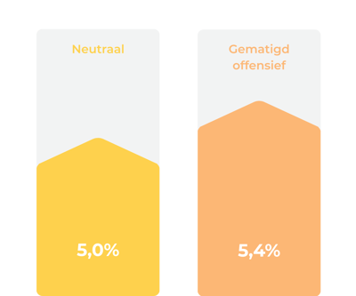 Neutraal en gematigd offensief
