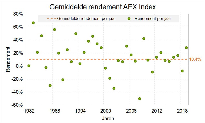 Gemiddelde rendement AEX Index