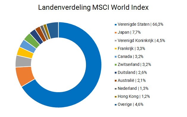 Beleggen in de MSCI World Index