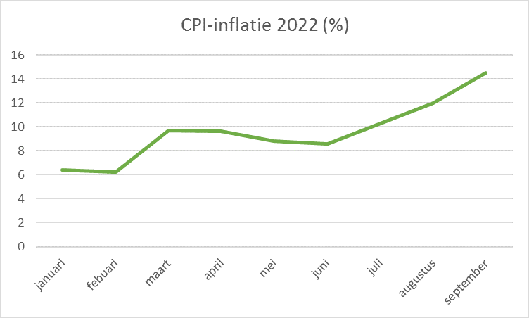 Inflatie in Nederland (2022) nieuwe recordhoogte
