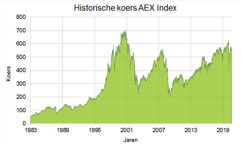 Historische ontwikkeling van de AEX