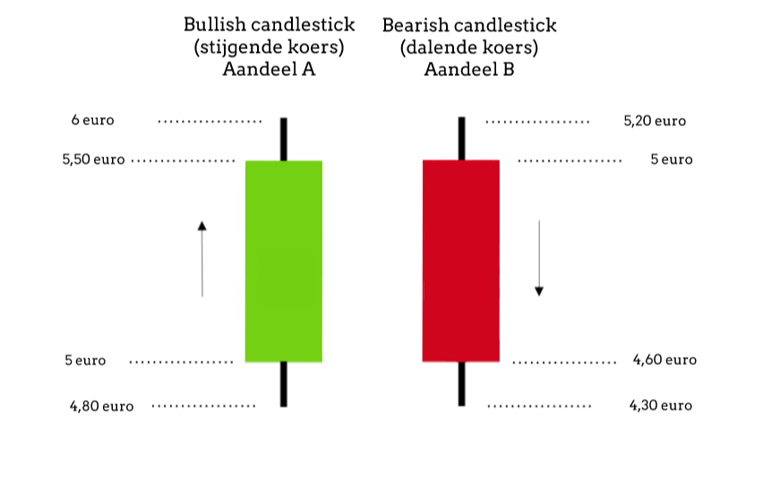 Wat zijn candlestick patronen en hoe kun je candlesticks patronen lezen?
